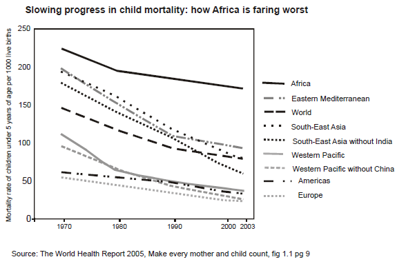 slowing progress in child mortality: how Africa is faring worst