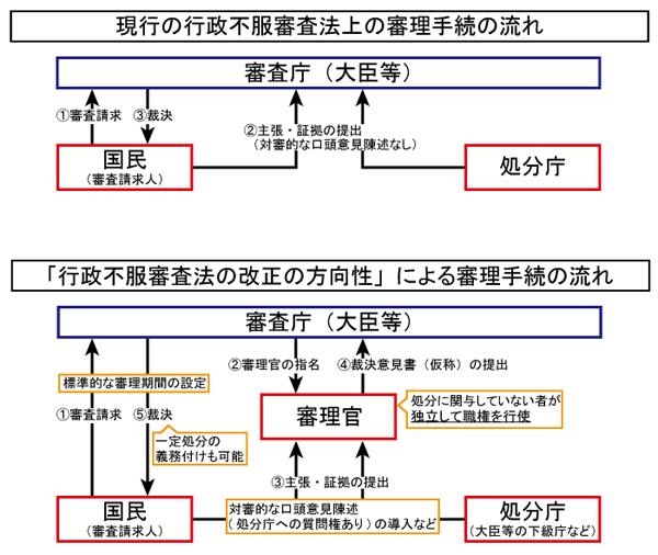 「行政不服審査法の改正の方向性」審理手続の流れ