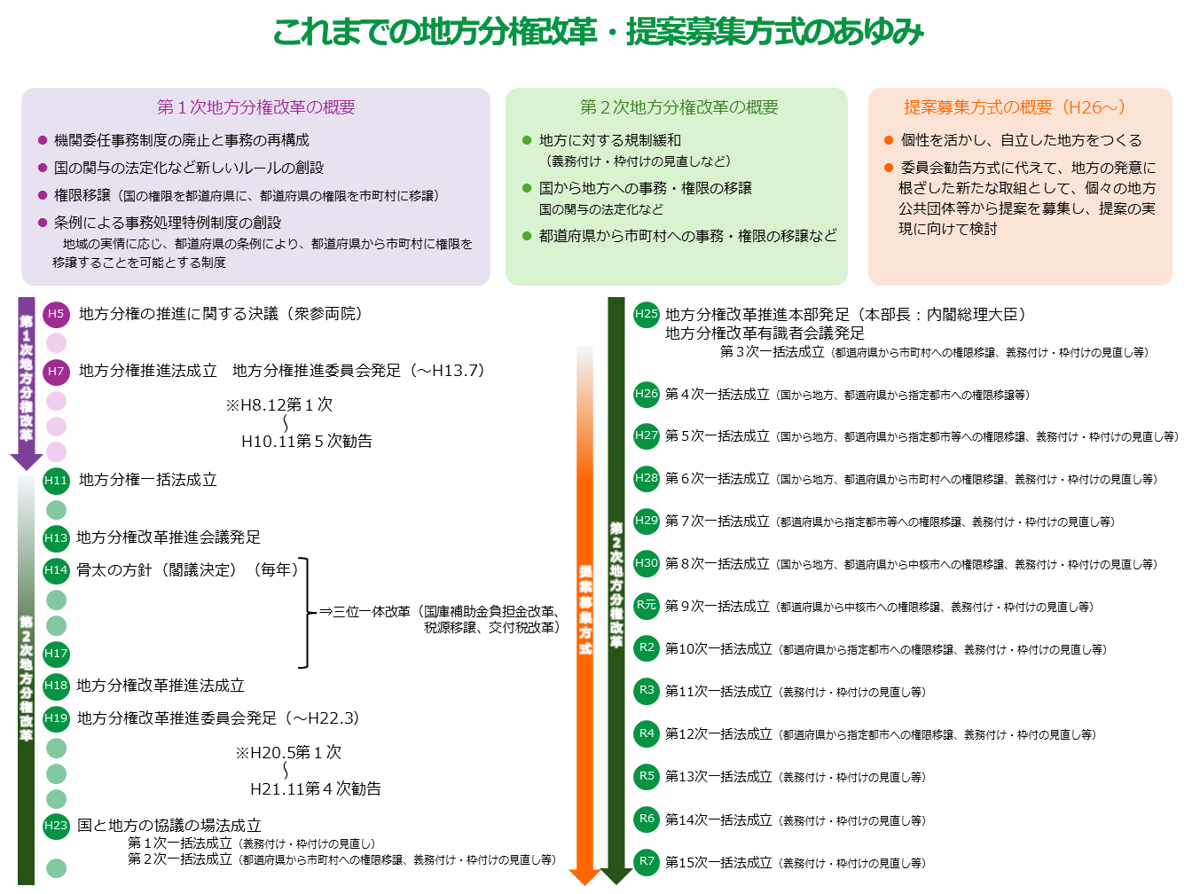 地方分権改革のこれまでの経緯