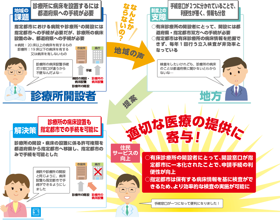 診療所の病床設置を指定都市で手続可能とすることで、手続の利便性の向上と適切な医療提供に寄与することを説明するイラスト