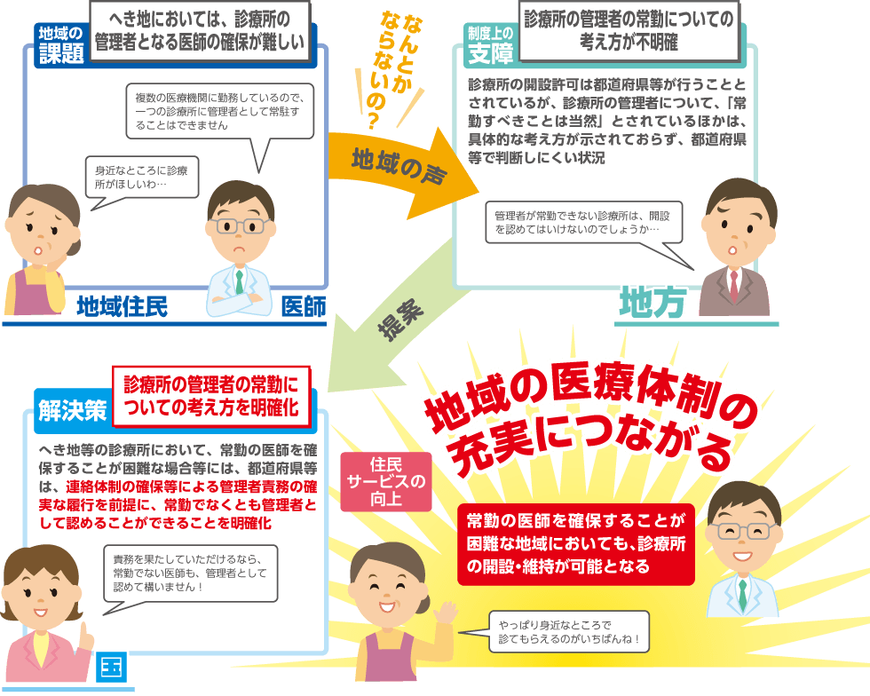 常勤でない医師も診療所の管理者と認められる旨の明確化により、医療提供体制の充実に寄与することを説明するイラスト