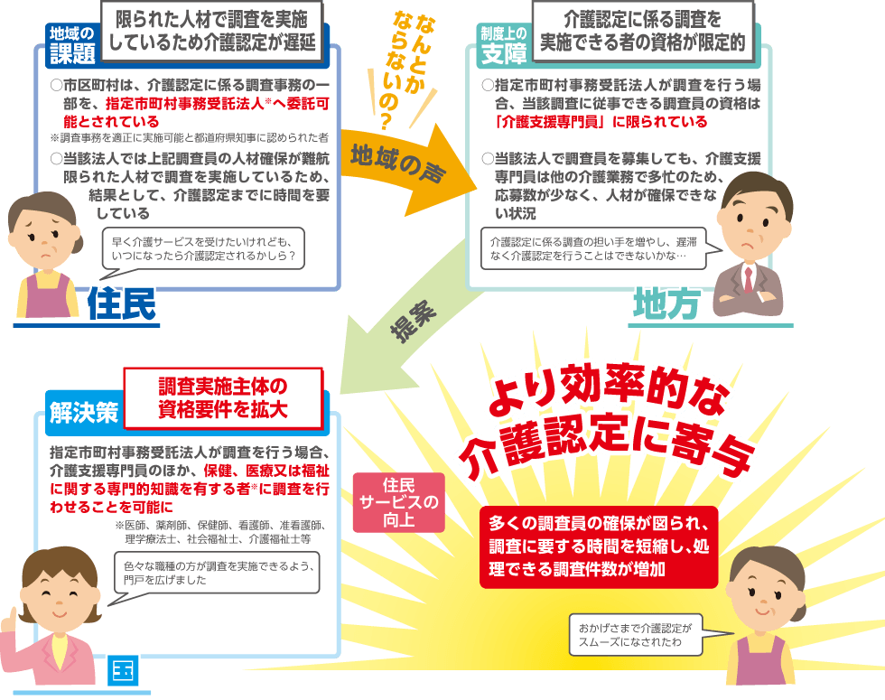 介護認定に係る調査主体の資格要件の見直しにより、効率的な介護認定に寄与することを説明するイラスト