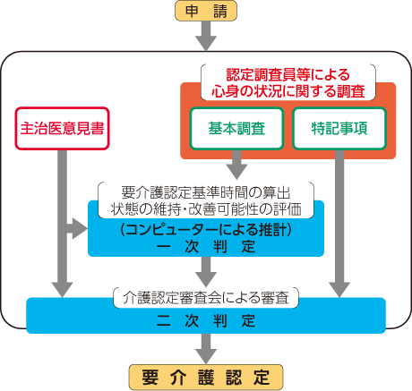 要介護認定の流れ図