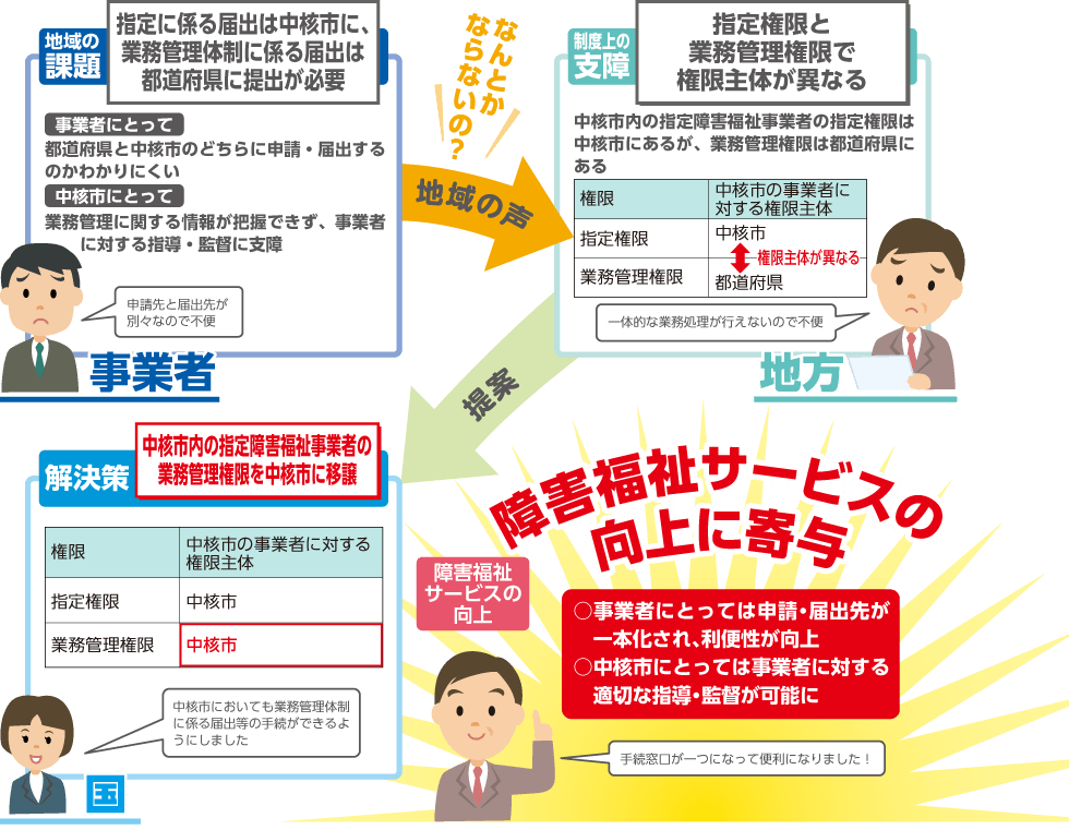 中核市における指定障害福祉事業者に関する事務の一体的な管理により、事業者の利便性が向上することを説明するイラスト