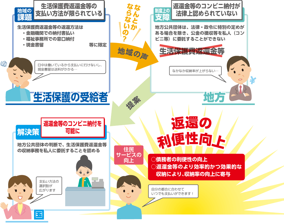 生活保護費返還金等のコンビニ納付を可能とすることにより、収納の利便性が向上することを説明するイラスト