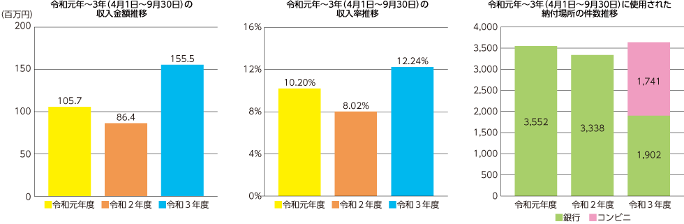 返還しやすい環境の実現は、実績として如実に表れていることを説明するグラフ