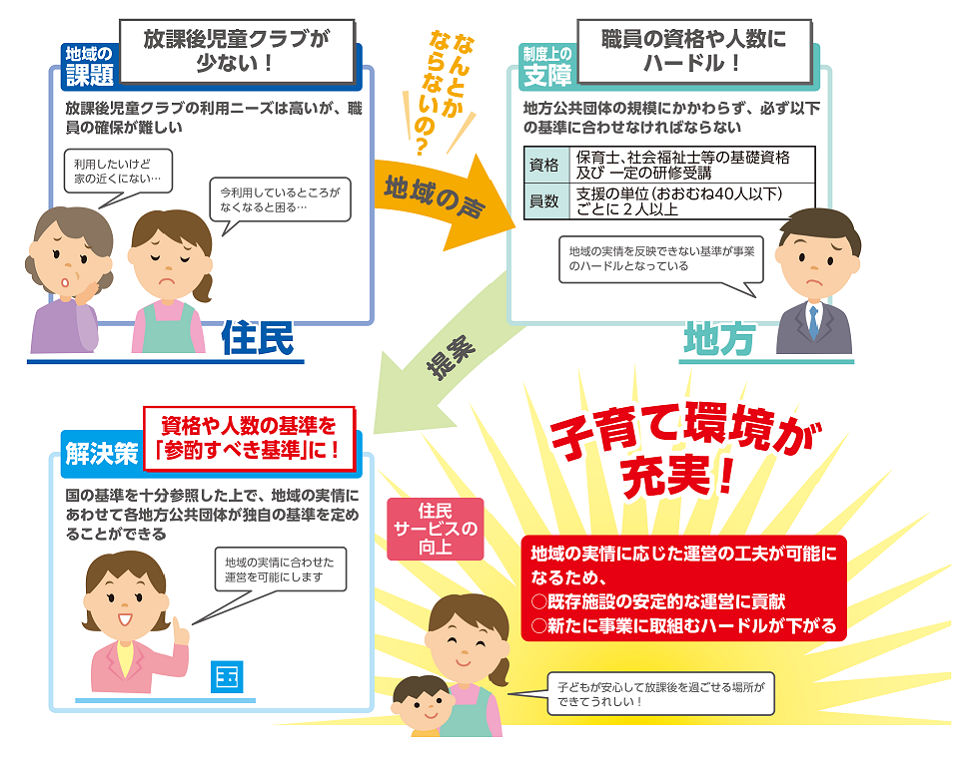 放課後児童クラブ職員に関する基準を地域の実情に沿ったものにすることにより、柔軟なクラブ運営の実現に寄与することを説明するイラスト