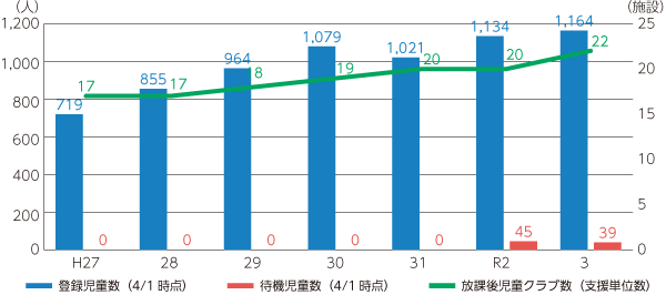 延岡市における放課後児童クラブの状況を説明するグラフ