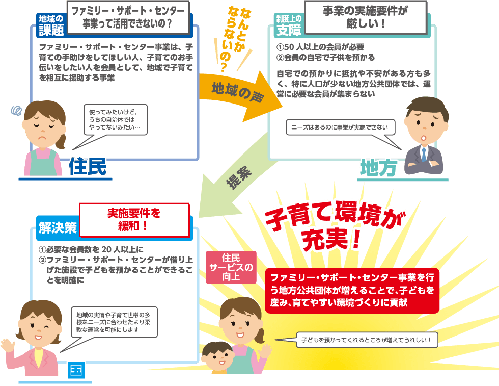 ファミリー・サポート・センター事業での子どもの預かり場所及び登録人数の要件緩和により、地域の子育て支援環境の充実に寄与することを説明するイラスト