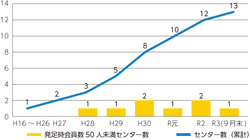 高知県内におけるファミリー・サポート・センター数の推移を示すグラフ