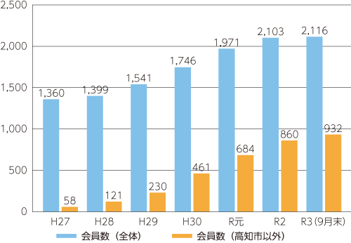 高知県内におけるファミリー・サポート・センター会員数の推移を示すグラフ