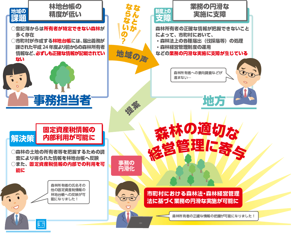 森林所有者の氏名その他の固定資産税情報の内部利用を可能とすることにより、森林法及び森林経営管理法に基づく業務の円滑な実施に寄与することを説明するイラスト