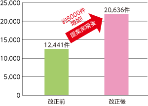 登記簿と異なる固定資産課税台帳上の所有者情報の提供数のグラフ