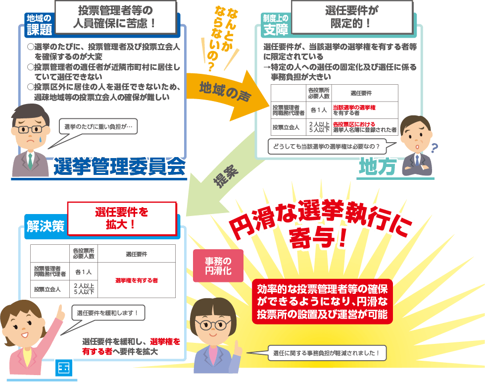 選挙における投票管理者及び投票立会人の選任要件の緩和により、円滑な選挙管理事務の執行に寄与することを説明するイラスト