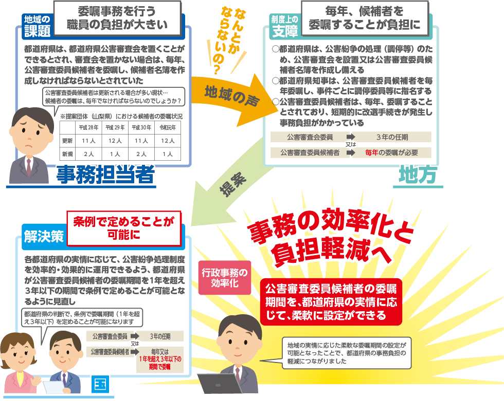 公害審査委員候補者の委嘱期間の条例委任により、事務負担を軽減することを説明するイラスト