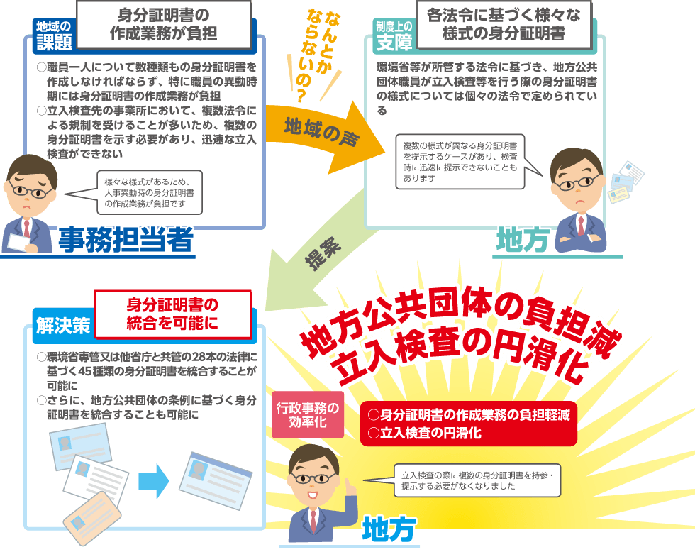 立入検査等に係る身分証明書の統合を可能にすることにより、スムーズな検査を実現することを説明するイラスト