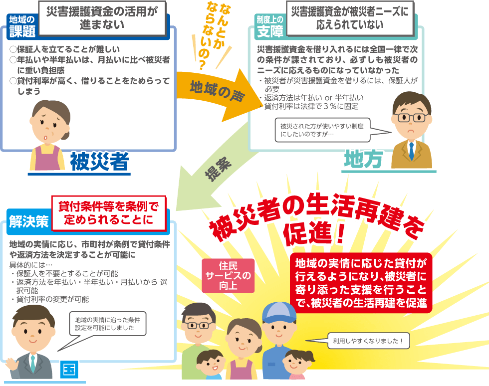 災害援護資金の貸付制度の見直しにより、被災者の生活再建を促進することを説明するイラスト