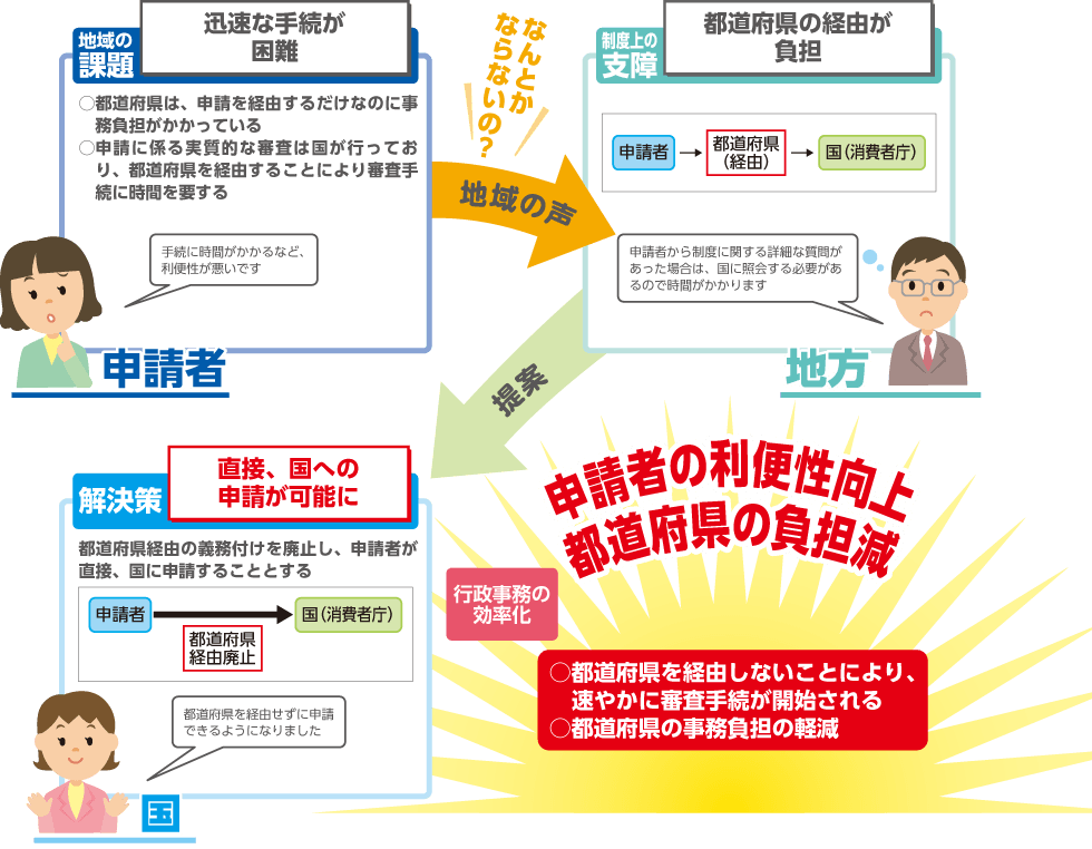 食品の特別用途表示の許可申請における都道府県経由事務の廃止により、利便性を向上、事務負担を軽減することを説明するイラスト