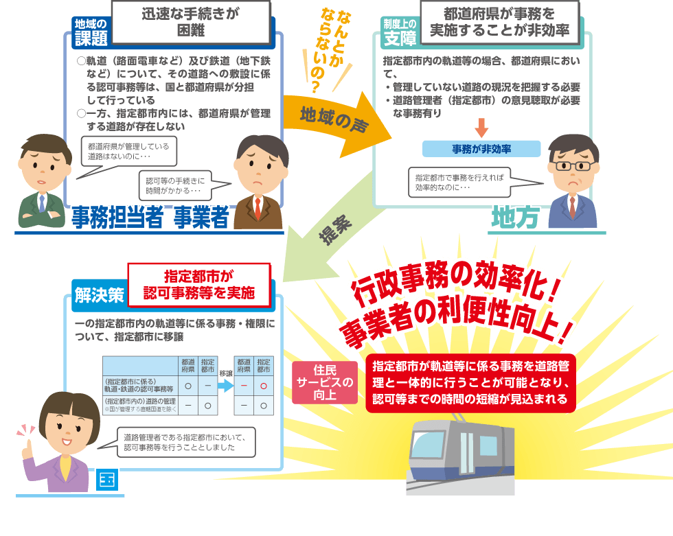 路面電車や地下鉄等に係る認可等を指定都市が行うことで、行政事務の効率化及び事業者の利便性向上に寄与することを説明するイラスト