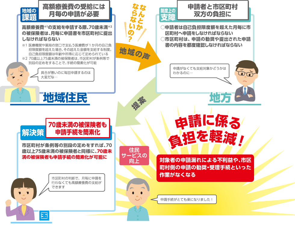 国民健康保険における高額療養費申請手続を簡素化することを可能にし、住民サービスを向上することを説明するイラスト