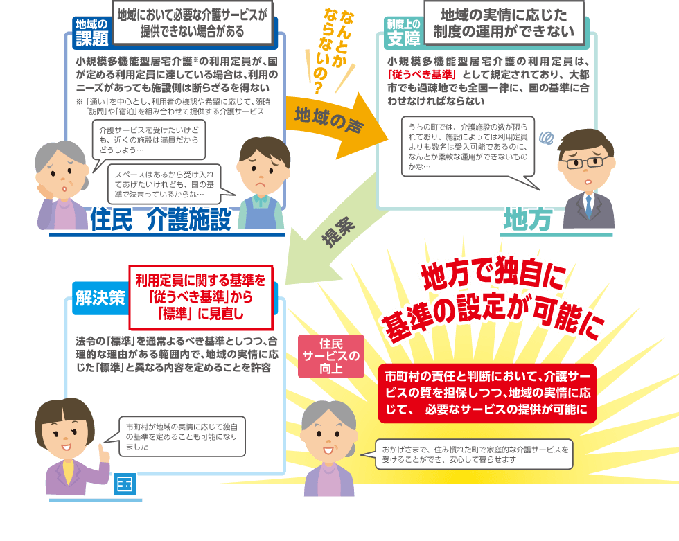 小規模多機能型居宅介護の定員に関する「従うべき基準」を「標準」とすることにより、必要な介護サービスの提供を可能にすることを説明するイラスト