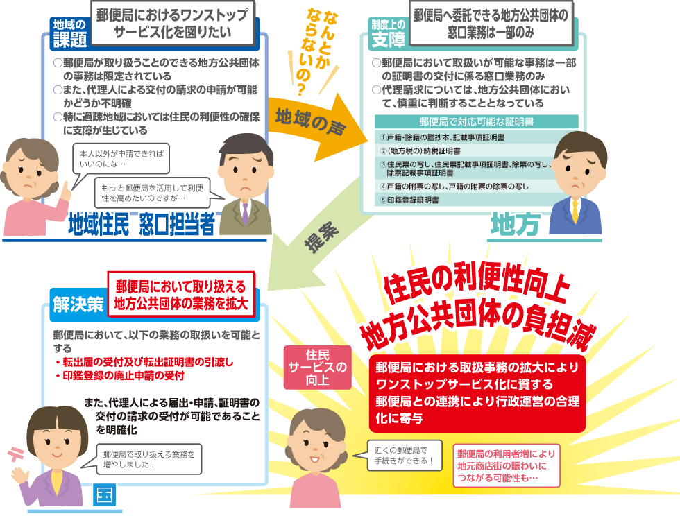 郵便局において取扱いが可能な地方公共団体の事務の範囲を拡大することにより、住民の利便性を向上することを説明するイラスト