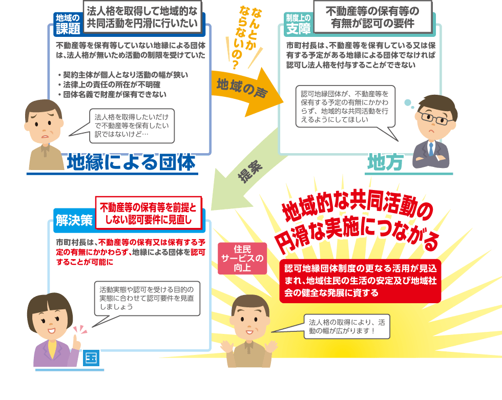 地縁による団体(自治会・町内会等)について、市町村による認可(法人格の付与)要件を緩和することにより、幅広い活動を促進することを説明するイラスト