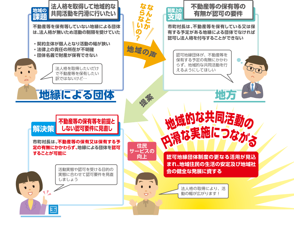 地縁による団体（自治会・町内会等）について、市町村による認可（法人格の付与）要件を緩和することにより、幅広い活動を促進することを説明するイラスト