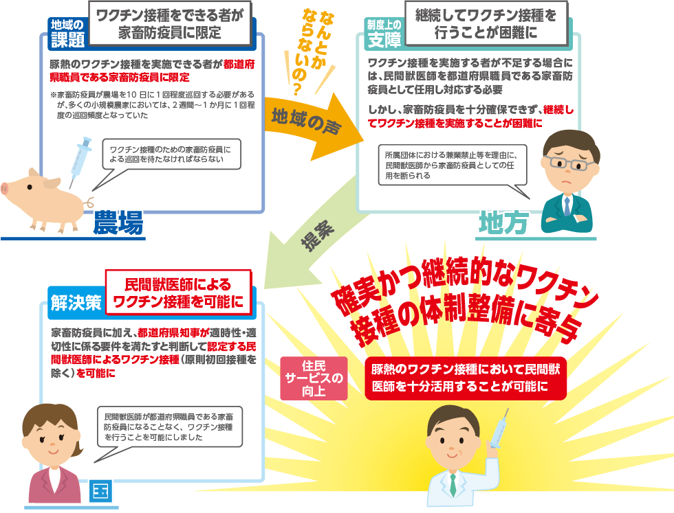 豚熱ワクチン接種について民間獣医師による実施を可能とすることにより、確実かつ継続的なワクチン接種の体制整備に寄与することを説明するイラスト