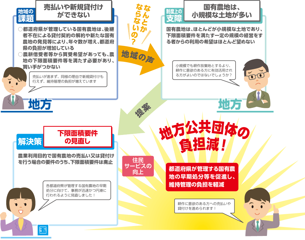 経営する農地面積にかかわらず、国有農地の売払い等を可能とすることにより、都道府県の管理業務の負担を軽減することを説明するイラスト