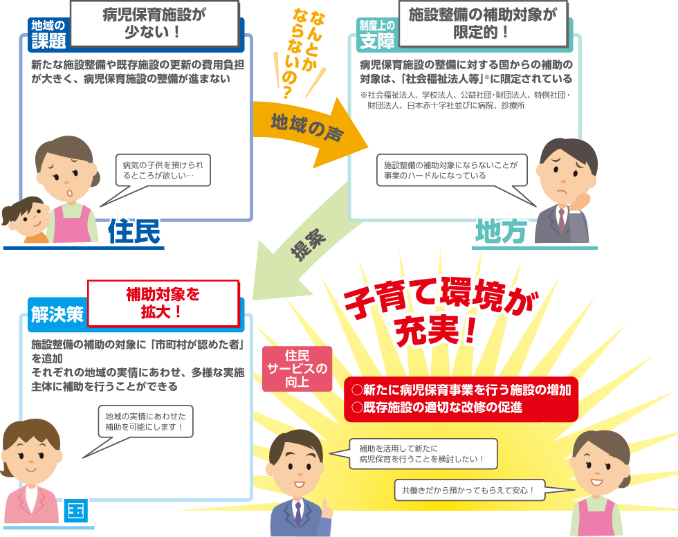 病児保育施設の整備に係る補助について、地域の実情に応じた交付を可能とすることで、子育てしやすい社会の実現に貢献することを説明するイラスト