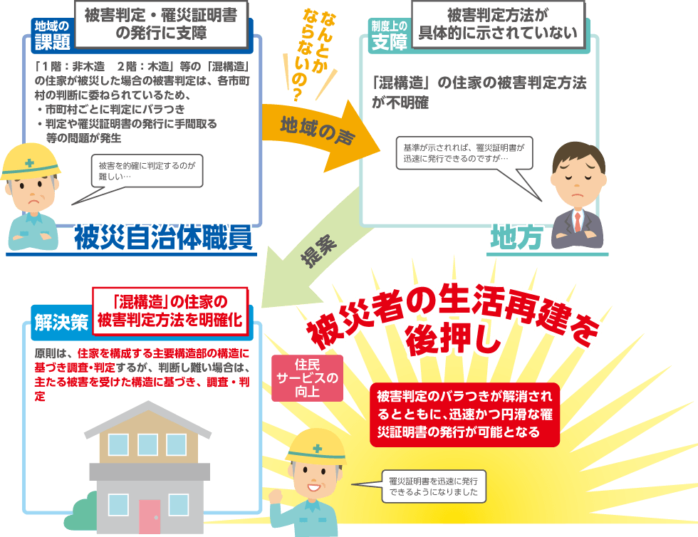 災害に係る混構造住家の被害認定基準の明確化により、罹災証明書交付の迅速化に寄与することを説明するイラスト