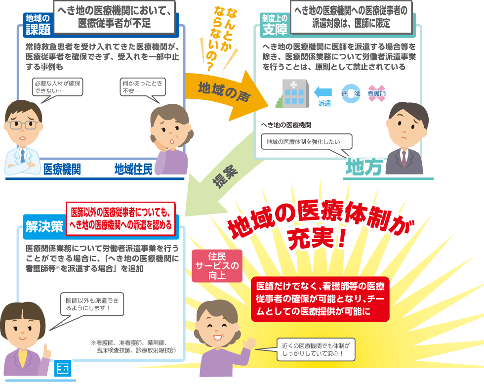 へき地の医療機関へ看護師等の派遣を可能とすることにより、へき地の医療提供体制の充実に寄与することを説明するイラスト