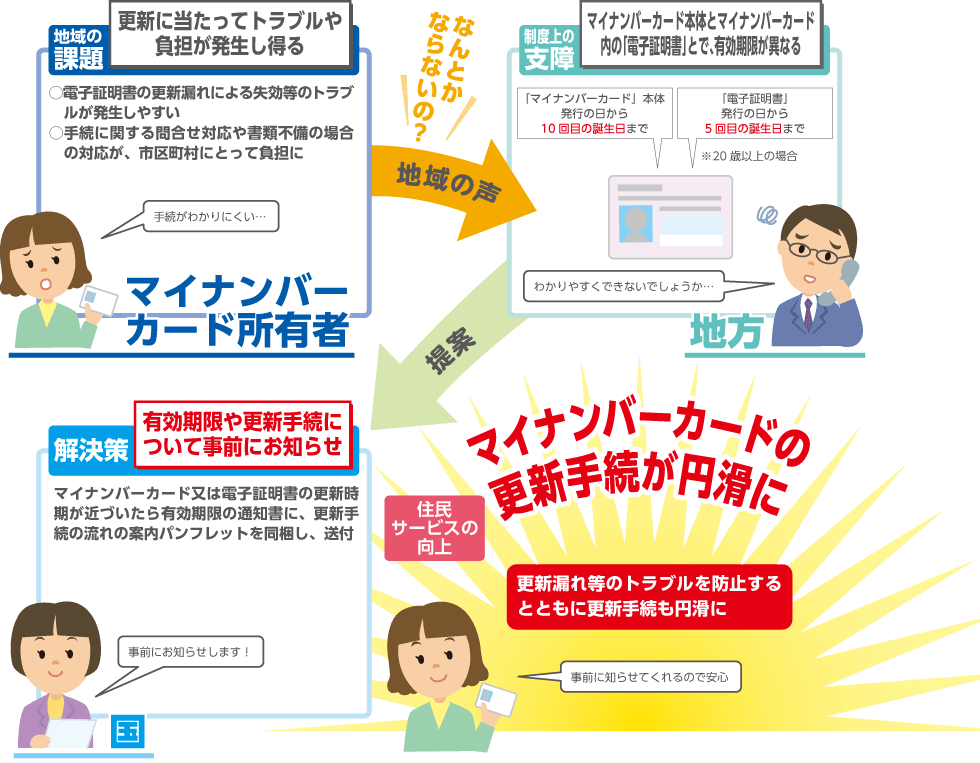 マイナンバーカード及び電子証明書の有効期限切れ通知により、更新手続の円滑化を実現することを説明するイラスト