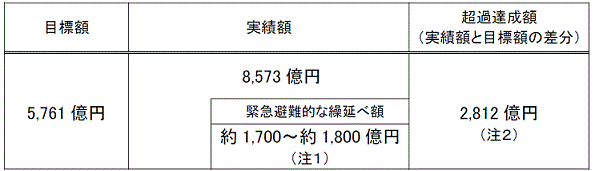 2014年度の新・総合特別事業計画におけるコスト削減目標額と実績額