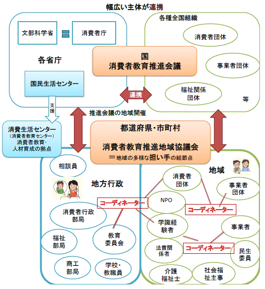 消費者教育の体制(イメージ)
