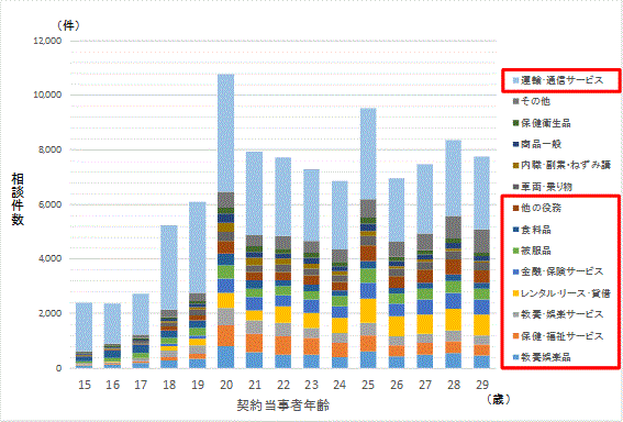 若年層15 歳から29 歳までの年齢別の相談件数（注10）（平成27 年度）