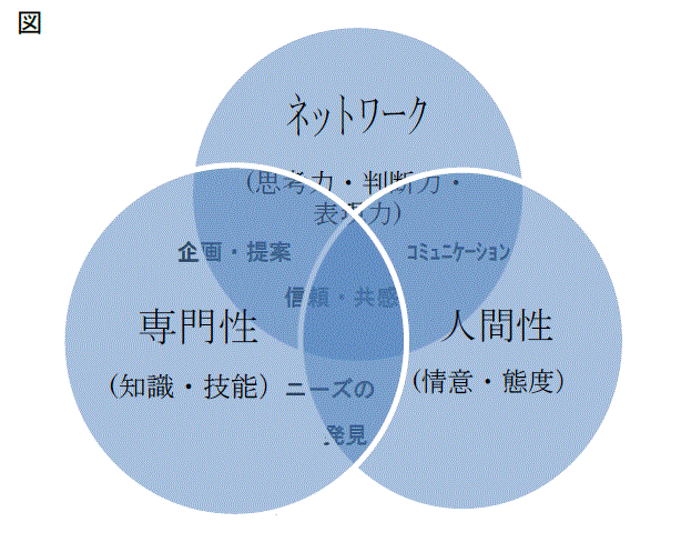 専門性;人間性;ネットワークという3 つの要素と「信頼・共感」