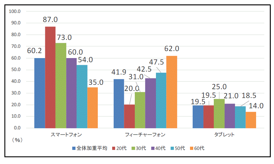 図１ 普段、私的な用途のために利用している端末の調査結果です。縦軸は%,横軸は左からスマートフォン、フィーチャーフォン、タブレットの順に20代30代40代50代60代の割合を表記しています。