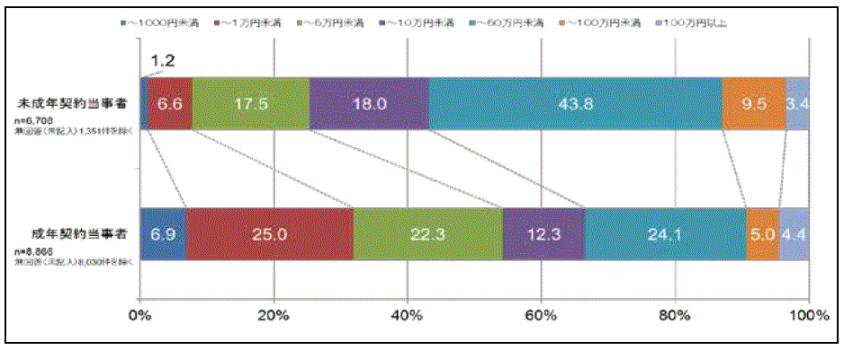 図１３ 未成年契約当事者よ成年契約当事者の契約購入金額のグラフです。上に未成年契約当事者の、下に成年契約当事者の中で7区分の金額の占める割合が表記されています。