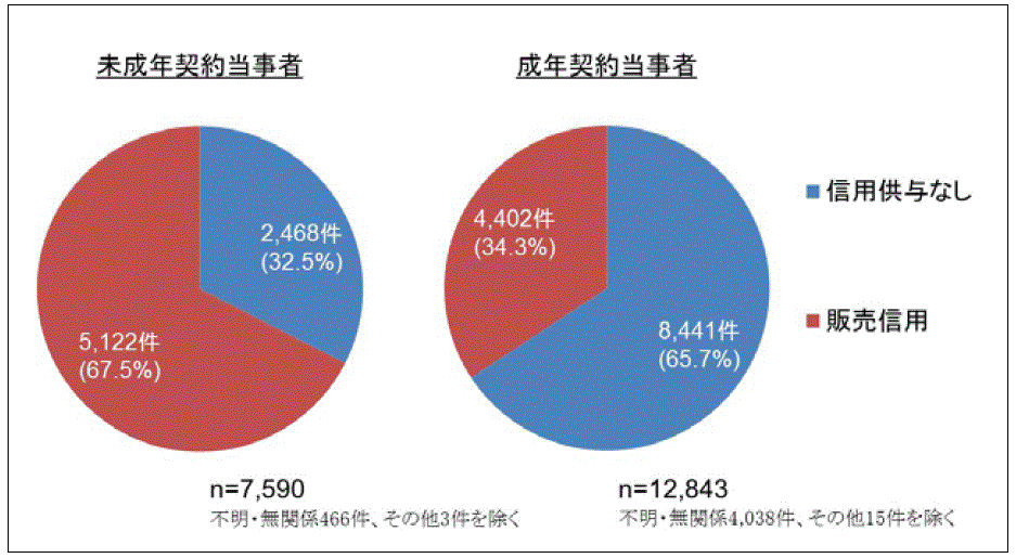 図１４ オンラインゲーム7に関する年度別相談件数の調査結果です。左に未成年契約当事者の、右に成年契約当事者のなかで信用供与なしと販売信用の占める割合を円グラフでそれぞれ記載しています。