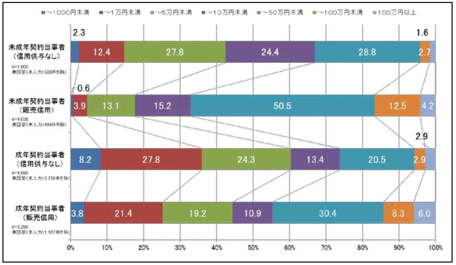 図15 支払方法別に見る契約購入金額です。上から未成年契約当事者(信用供与なし)、未成年契約当事者(販売信用)、成年契約当事者(信用供与なし)、成年契約当事者(販売信用)についてそれぞれに7区分の金額の占める割合が表記されています。