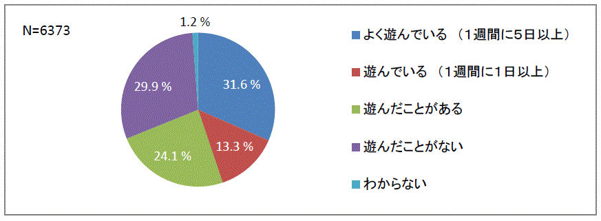 図２ スマホゲームの利用経の調査結果円グラフです。よく遊んでいる（１週間に５日以上）、遊んでいる（１週間に１日以上）、遊んだことがある、遊んだことがない、わからないを表記しています。