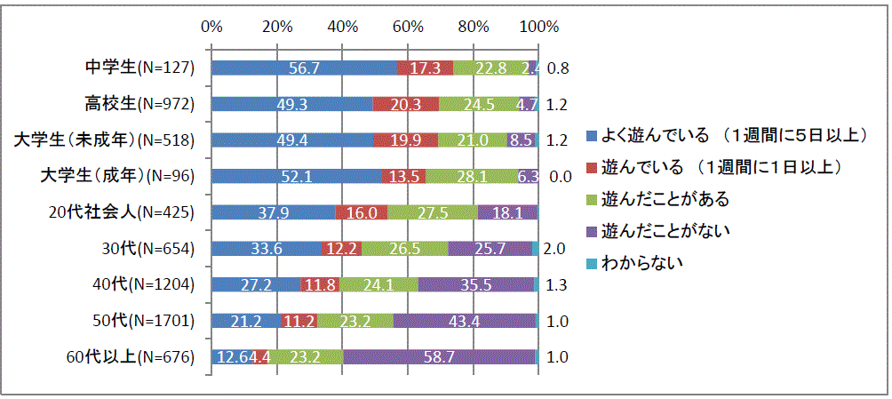 図３ 年齢別スマホゲームの利用経験の調査結果です。遊んでいる程度を中学生、高校生、大学生（未成年）、大学生（成年）、20代社会人、30代、40代、50代、60代以上についてそれぞれ記載しています。