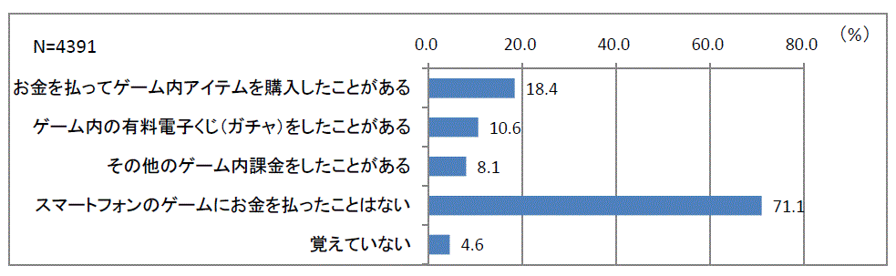 図４ スマホゲームでお金を支払った経験の有無の調査結果です。各経験度それぞれの割合を％で記載しています。