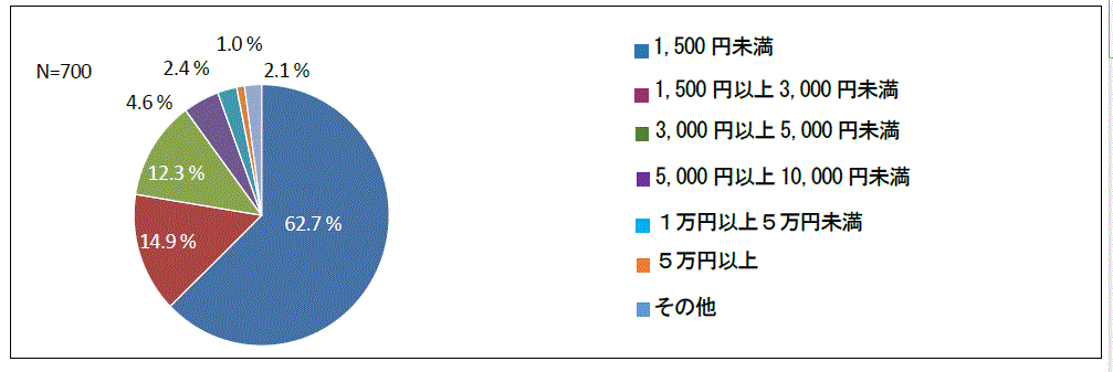 図５ 毎月のゲーム内アイテム等への支払額（直近半年の平均）の調査結果です。1,500円未満、1,500円以上3,000円未満、3,000円以上5,000円未満、5,000円以上10,000円未満、1万円以上5万円未満、5万円以上、その他についてそれぞれの割合を％で記載しています。