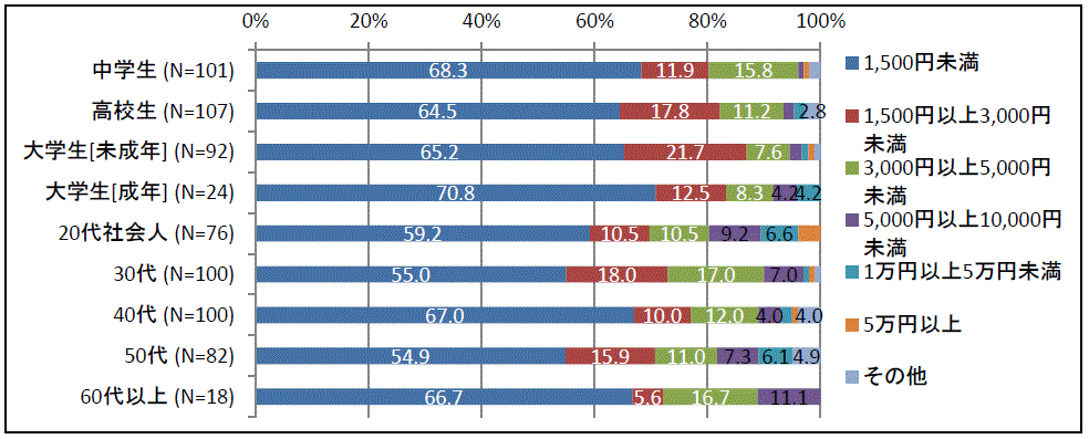 図６ 毎月のゲーム内アイテム等への支払額（直近半年の平均）（年齢別）の調査結果ですそれぞれの年代での1,500円未満、1,500円以上3,000円未満、3,000円以上5,000円未満、5,000円以上10,000円未満、1万円以上5万円未満、5万円以上、その他の割合を％で記載しています。