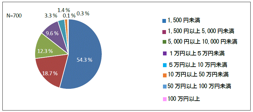 図７ スマホゲーム１タイトルに対する支払総額の調査結果です。1,500円未満、1,500円以上5,000円未満、5,000円以上10,000円未満、1万円以上5万円未満、5万円以上10万円未満、10万円以上50万円未満、50万円以上100万円未満、100万円以上ついてそれぞれ記載しています。