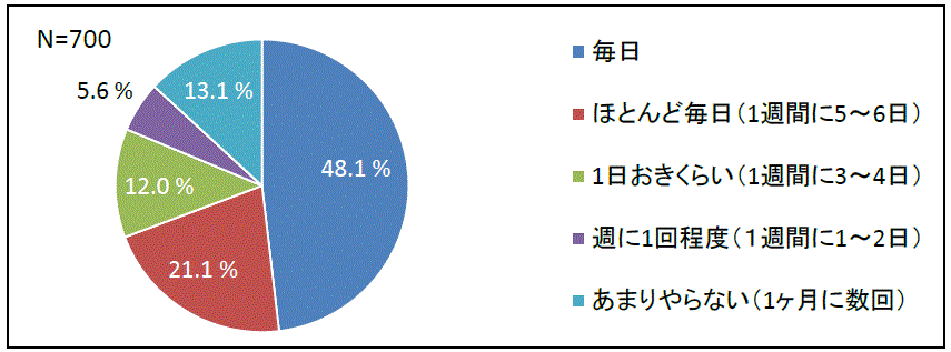 図８ スマホゲーム１週間当たりの利用頻度の調査結果です。毎日、ほとんど毎日（1週間に5～6日）、1日おきくらい（1週間に3～4日）、週に1回程度（１週間に1～2日）、あまりやらない（1ヶ月に数回）についてそれぞれの割合を％で記載しています。