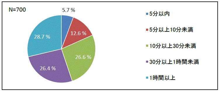 図９ スマホゲーム１日当たりの利用時間の調査結果です。5分以内、5分以上10分未満、10分以上30分未満、30分以上1時間未満、1時間以上それぞれの割合を％で記載しています。